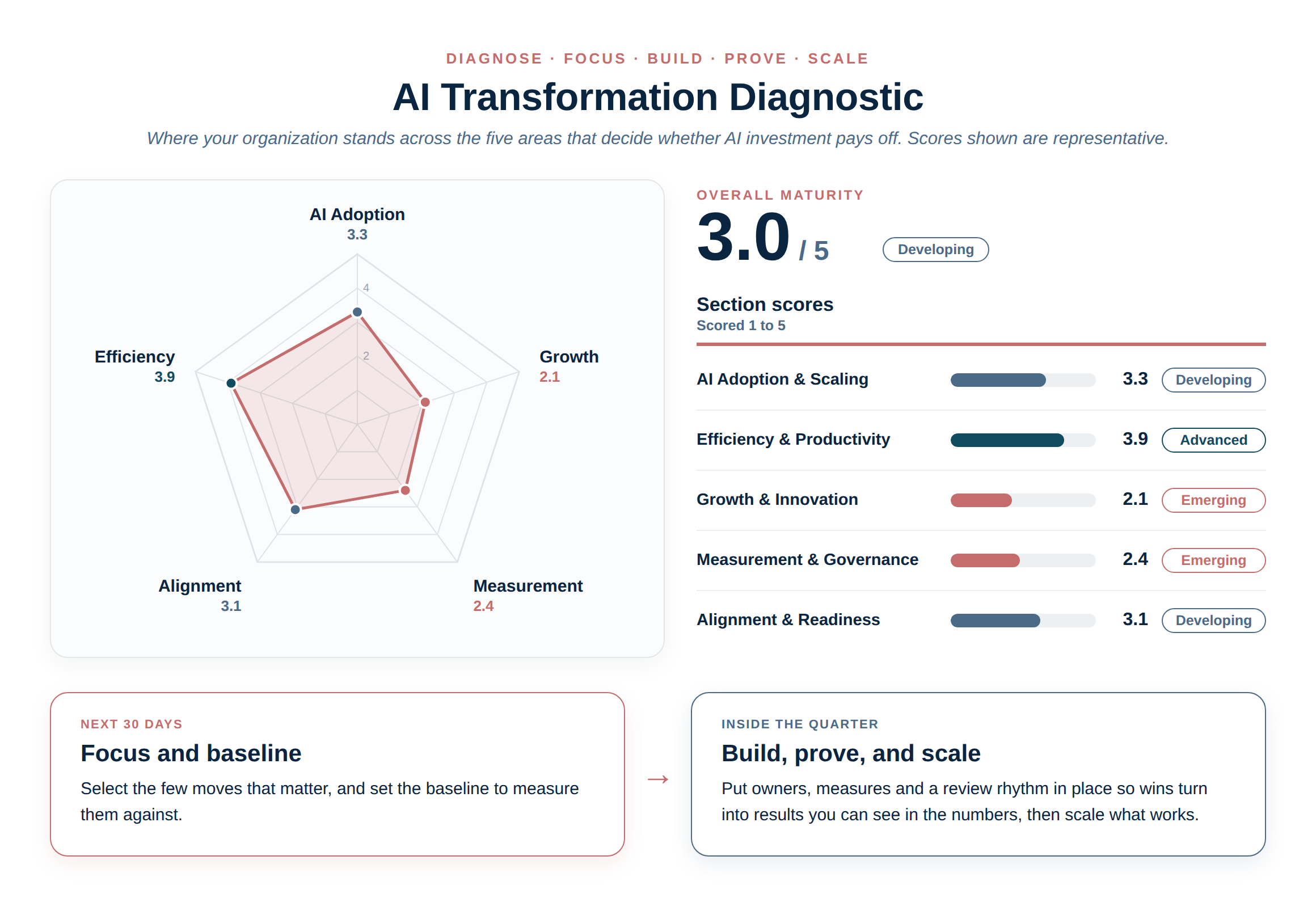 Illustrative AI transformation diagnostic showing readiness across strategy, data, people, governance, technology, and execution