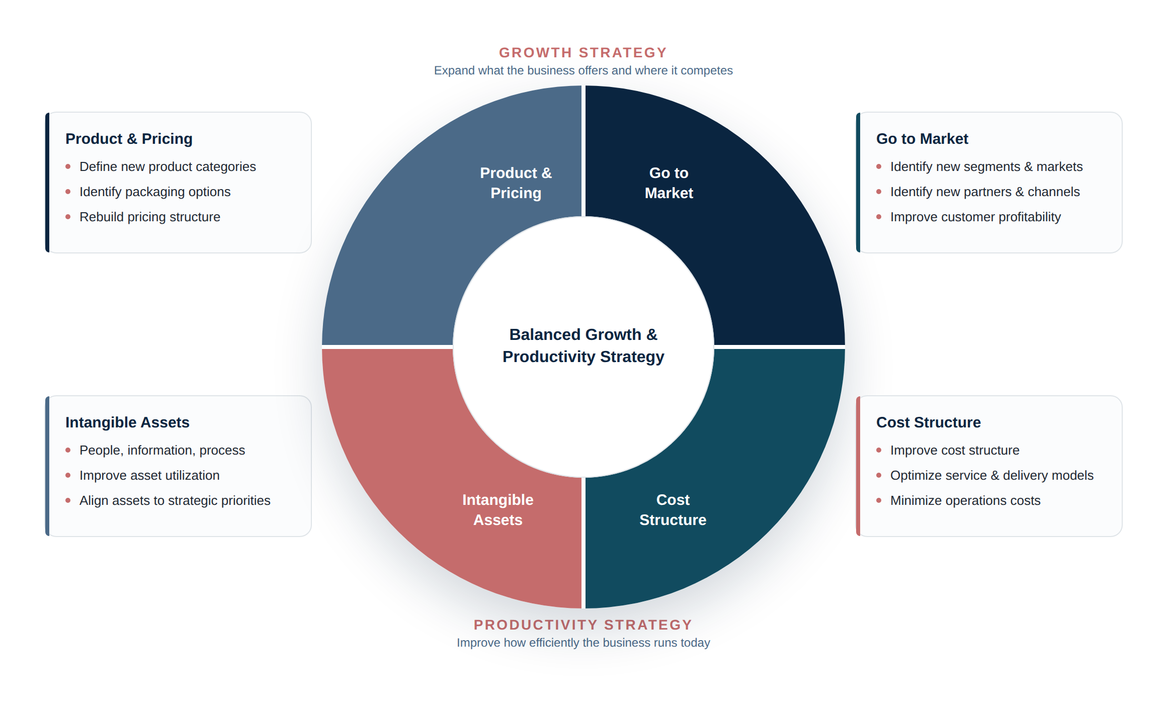 Balanced growth and productivity strategy showing the connected levers of product and pricing, go to market, cost structure, and intangible assets