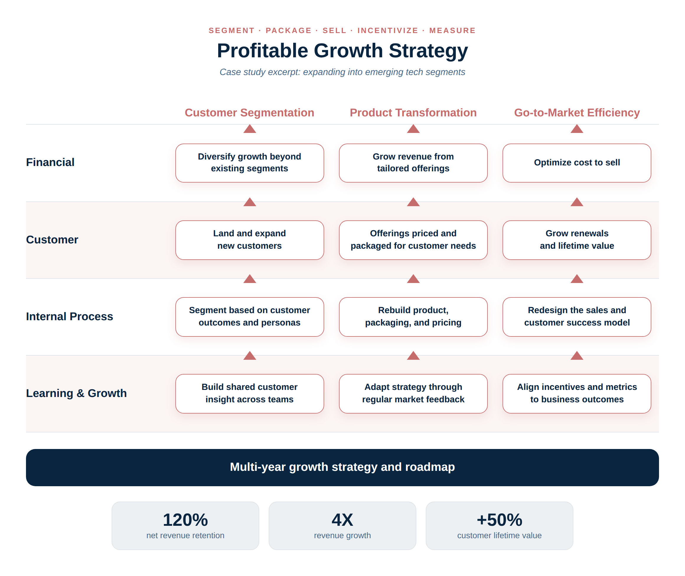 Profitable growth framework connecting customer segmentation, product transformation, and go-to-market efficiency