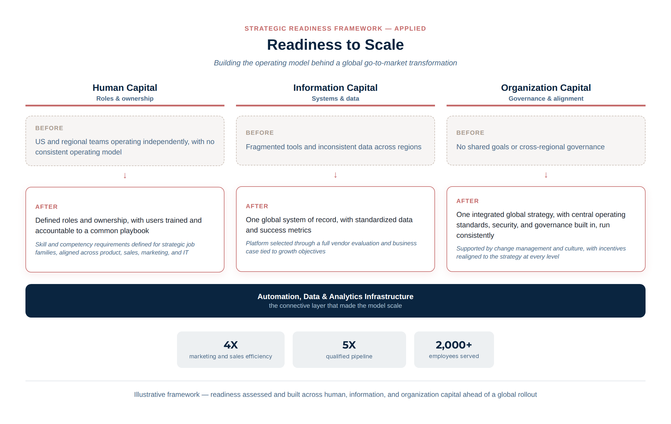 Readiness-to-scale framework showing the human, information, and organizational capabilities needed for growth