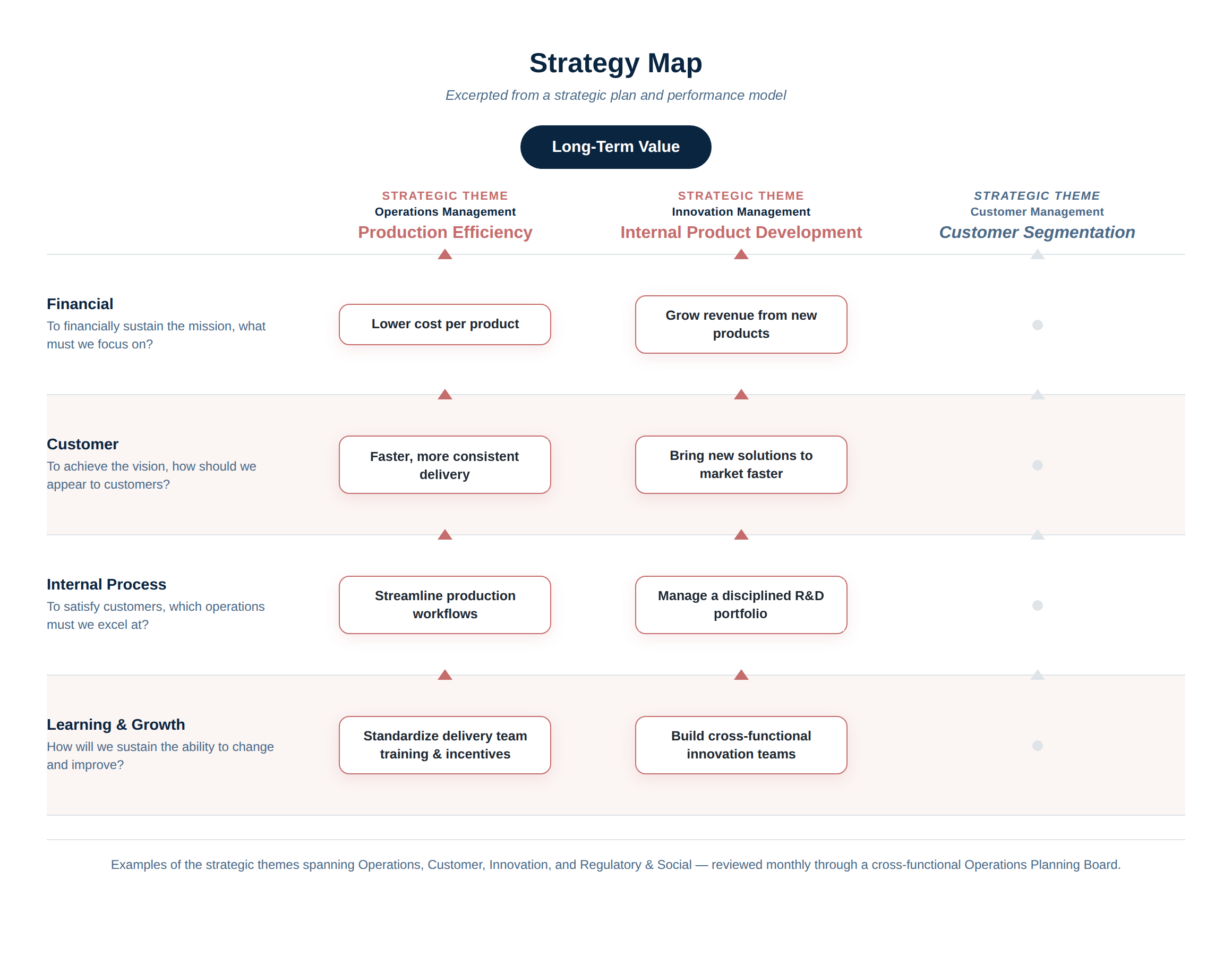 Strategy map showing links among productivity, product development, customer segmentation, and growth